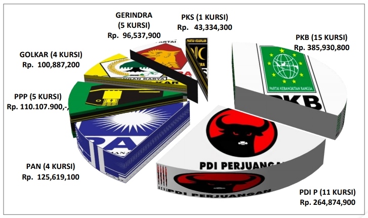 2020, Pemkab Pekalongan Siapkan Dana Bantuan Parpol Rp. 1.127.292.100,-.